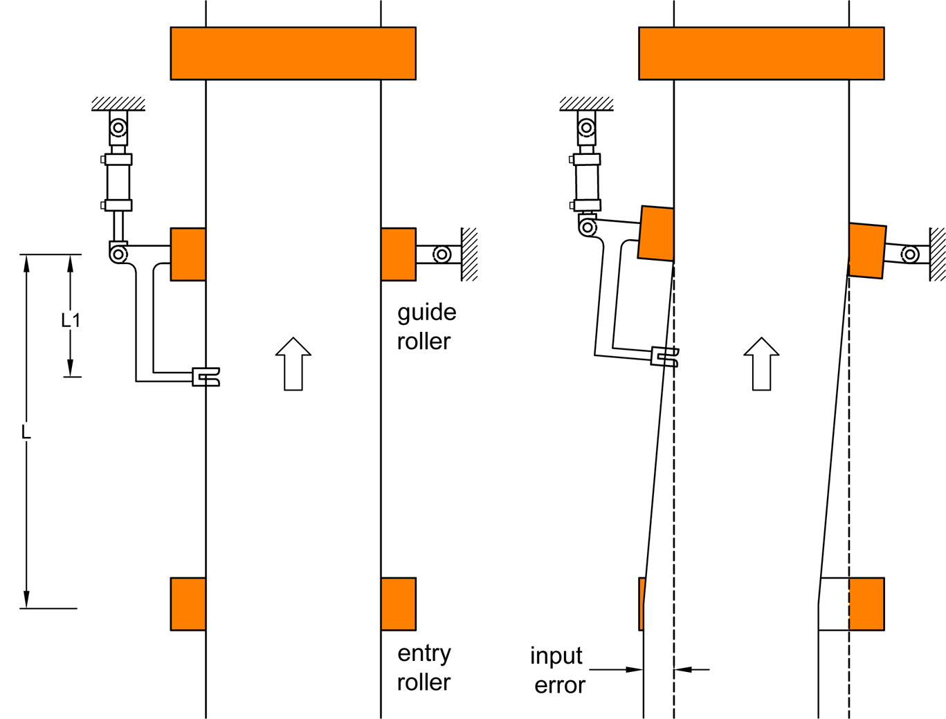 End pivoted guide sensor in entry span before after